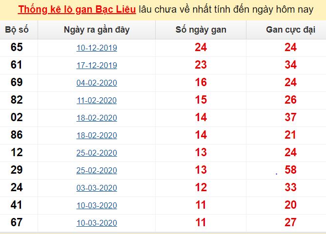 Thống kê lô gan Bạc Liêu lâu chưa về nhất tính đến ngày hôm nay