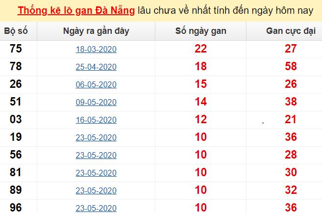  Thống kê lô gan Đà Nẵng lâu chưa về nhất tính đến ngày hôm nay