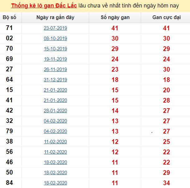 Thống kê lô gan Đắc Lắc lâu chưa về nhất tính đến ngày hôm nay