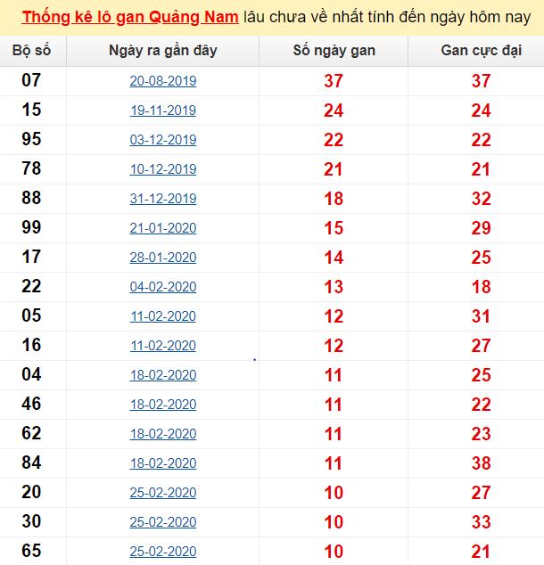 Thống kê lô gan Quảng Nam lâu chưa về nhất tính đến ngày hôm nay