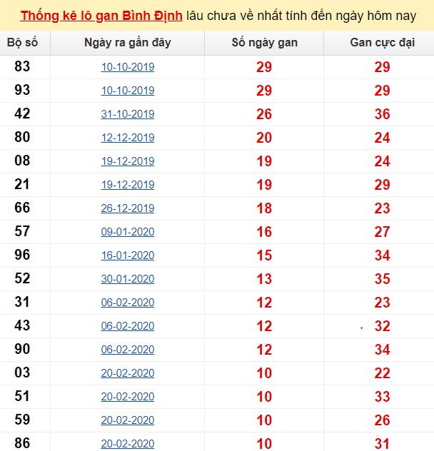 Thống kê lô gan Bình Định lâu chưa về nhất tính đến ngày hôm nay