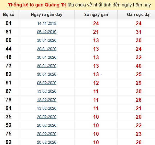 Thống kê lô gan Quảng Trị lâu chưa về nhất tính đến ngày hôm nay