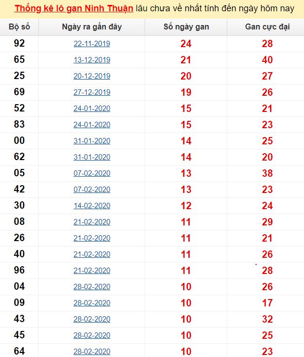 Thống kê lô gan Ninh Thuận lâu chưa về nhất tính đến ngày hôm nay