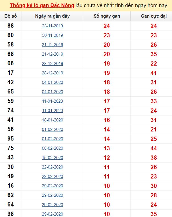 Thống kê lô gan Đắc Nông lâu chưa về nhất tính đến ngày hôm nay