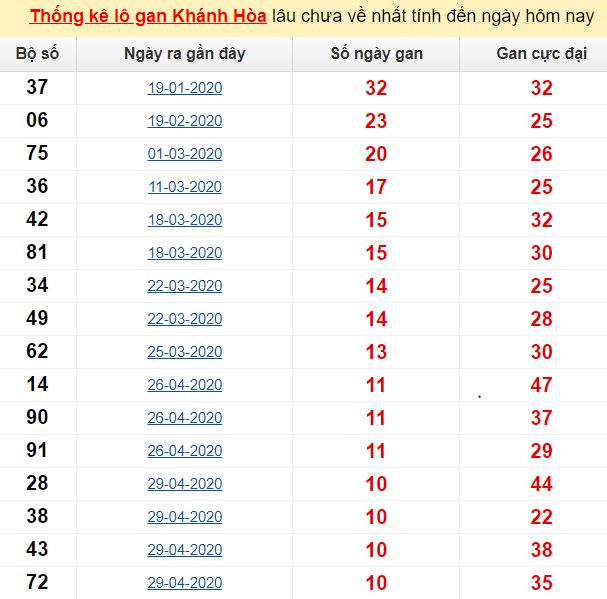 Thống kê lô gan Khánh Hòa lâu chưa về nhất tính đến ngày hôm nay