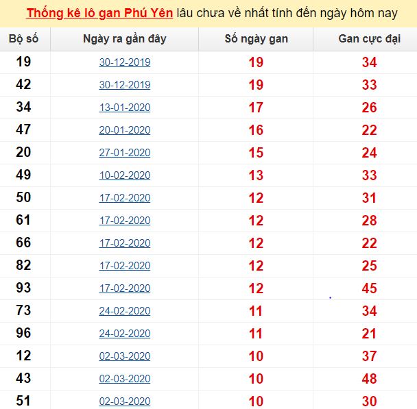 Thống kê lô gan Phú Yên lâu chưa về nhất tính đến ngày hôm nay