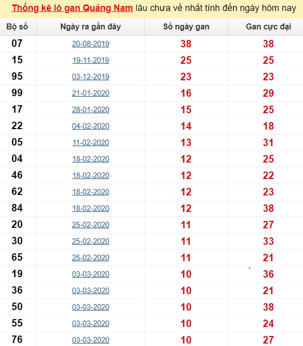 Thống kê lô gan Quảng Nam lâu chưa về nhất tính đến ngày hôm nay