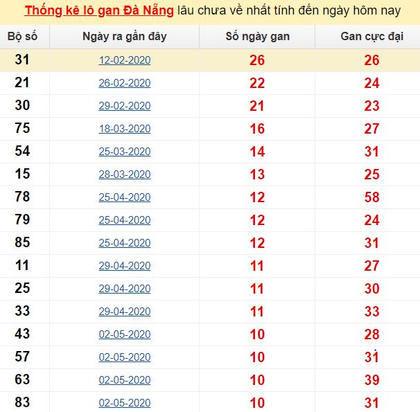 Thống kê lô gan Đà Nẵng lâu chưa về nhất tính đến ngày hôm nay