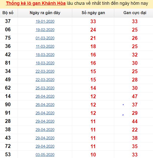 Thống kê lô gan Khánh Hòa lâu chưa về nhất tính đến ngày hôm nay