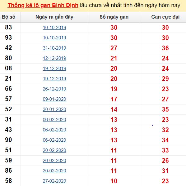 Thống kê lô gan Bình Định lâu chưa về nhất tính đến ngày hôm nay