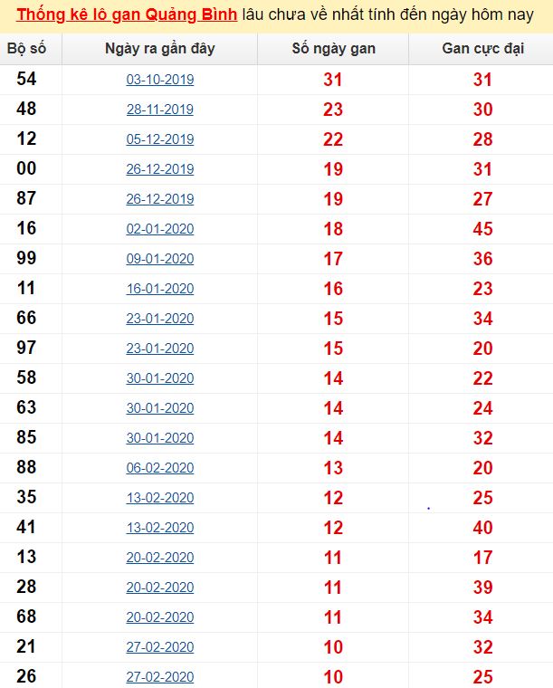 Thống kê lô gan Quảng Bình lâu chưa về nhất tính đến ngày hôm nay