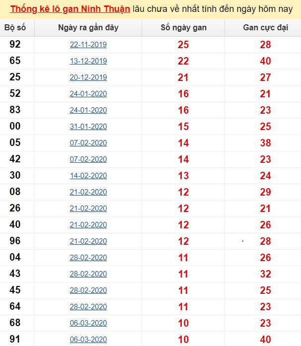 Thống kê lô gan Ninh Thuận lâu chưa về nhất tính đến ngày hôm nay