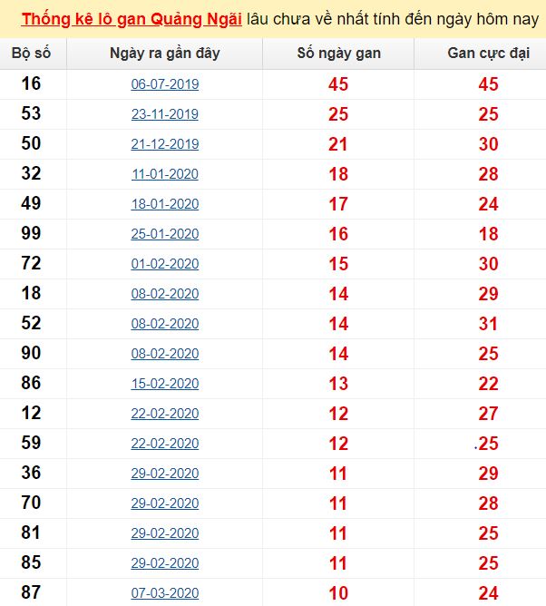 Thống kê lô gan Quảng Ngãi lâu chưa về nhất tính đến ngày hôm nay