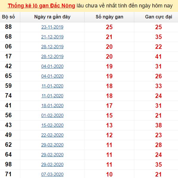 Thống kê lô gan Đắc Nông lâu chưa về nhất tính đến ngày hôm nay