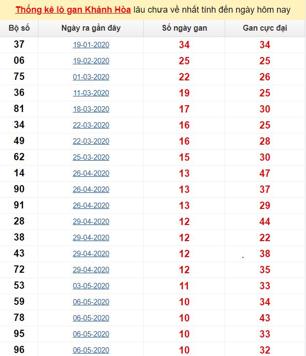 Thống kê lô gan Khánh Hòa lâu chưa về nhất tính đến ngày hôm nay
