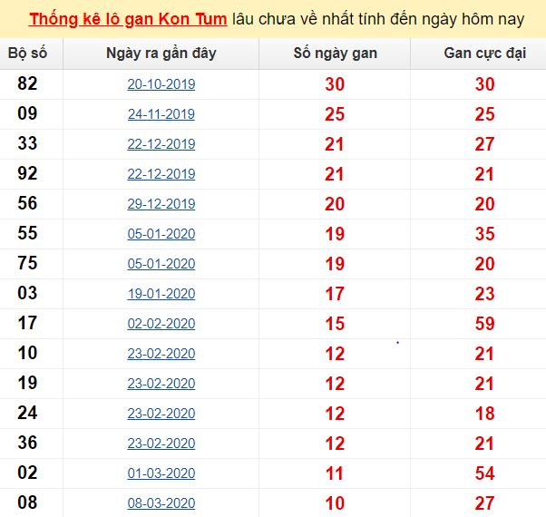 Thống kê lô gan Kon Tum lâu chưa về nhất tính đến ngày hôm nay