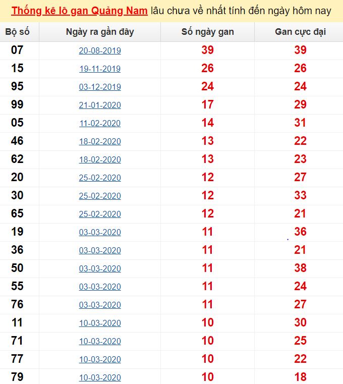Thống kê lô gan Quảng Nam lâu chưa về nhất tính đến ngày hôm nay