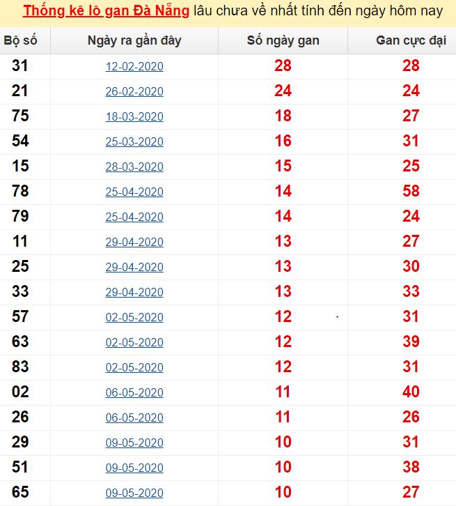 Thống kê lô gan Đà Nẵng lâu chưa về nhất tính đến ngày hôm nay