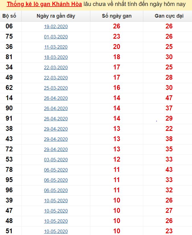  Thống kê lô gan Khánh Hòa lâu chưa về nhất tính đến ngày hôm nay