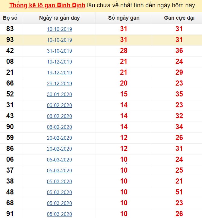 Thống kê lô gan Bình Định lâu chưa về nhất tính đến ngày hôm nay