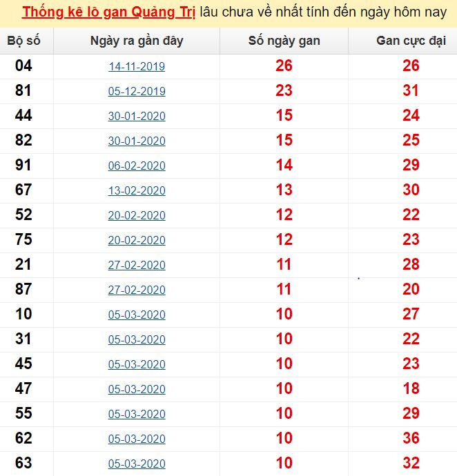 Thống kê lô gan Quảng Trị lâu chưa về nhất tính đến ngày hôm nay