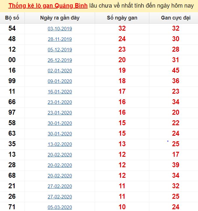 Thống kê lô gan Quảng Bình lâu chưa về nhất tính đến ngày hôm nay