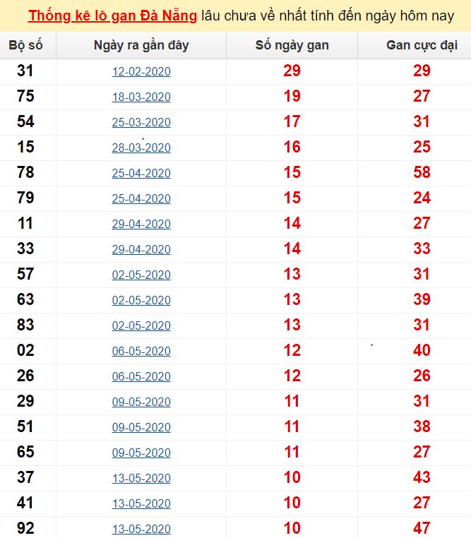  Thống kê lô gan Đà Nẵng lâu chưa về nhất tính đến ngày hôm nay