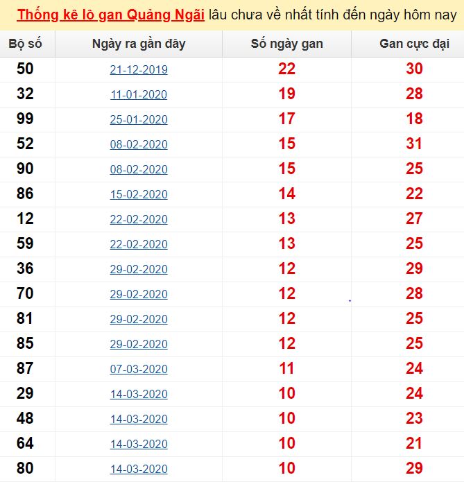  Thống kê lô gan Quảng Ngãi lâu chưa về nhất tính đến ngày hôm nay