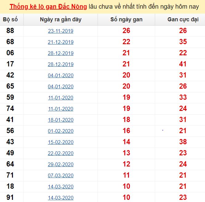  Thống kê lô gan Đắc Nông lâu chưa về nhất tính đến ngày hôm nay