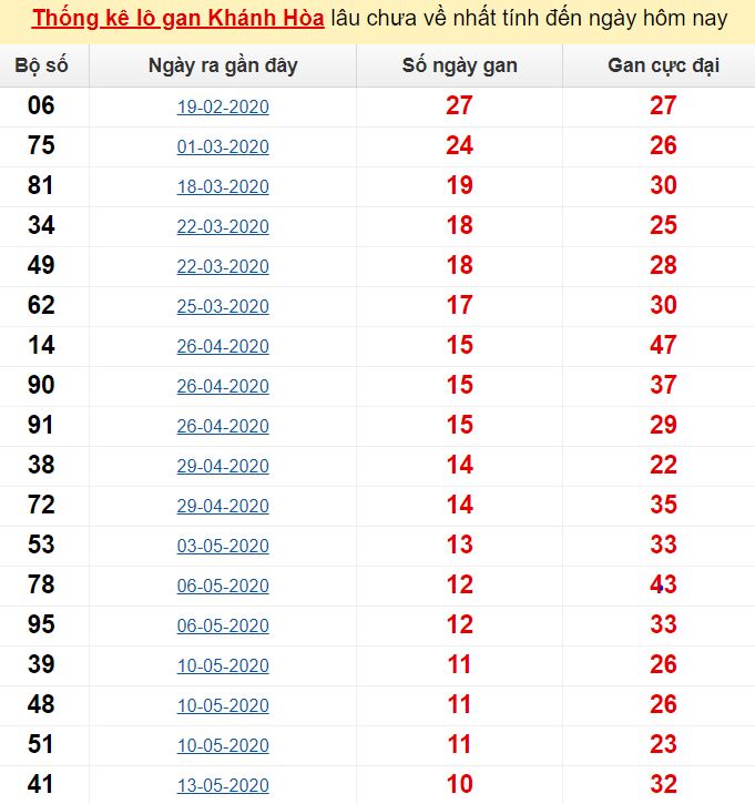  Thống kê lô gan Khánh Hòa lâu chưa về nhất tính đến ngày hôm nay