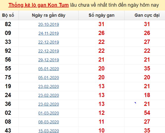 Thống kê lô gan Kon Tum lâu chưa về nhất tính đến ngày hôm nay