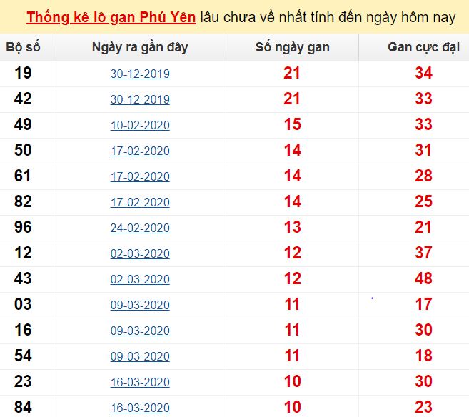 Thống kê lô gan Phú Yên lâu chưa về nhất tính đến ngày hôm nay