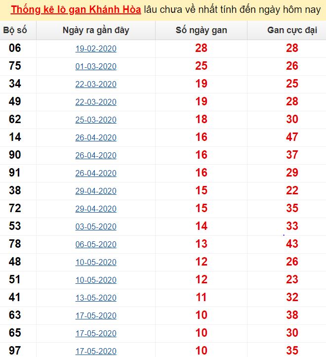  Thống kê lô gan Khánh Hòa lâu chưa về nhất tính đến ngày hôm nay