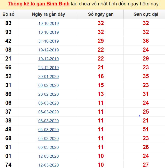 Thống kê lô gan Bình Định lâu chưa về nhất tính đến ngày hôm nay
