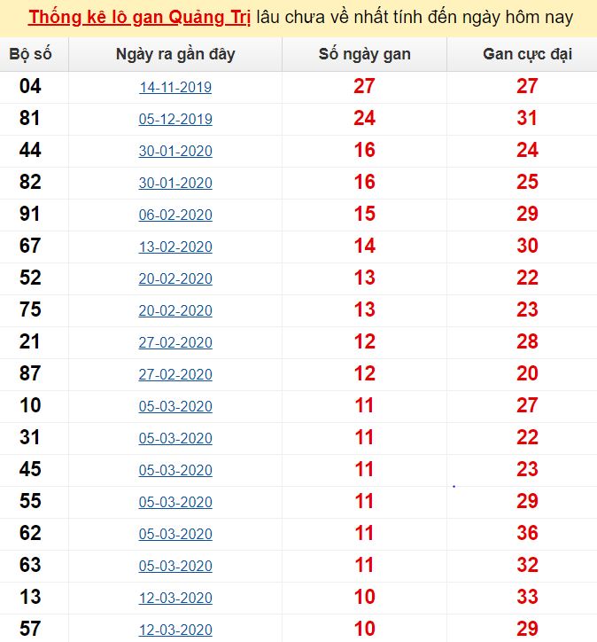  Thống kê lô gan Quảng Trị lâu chưa về nhất tính đến ngày hôm nay