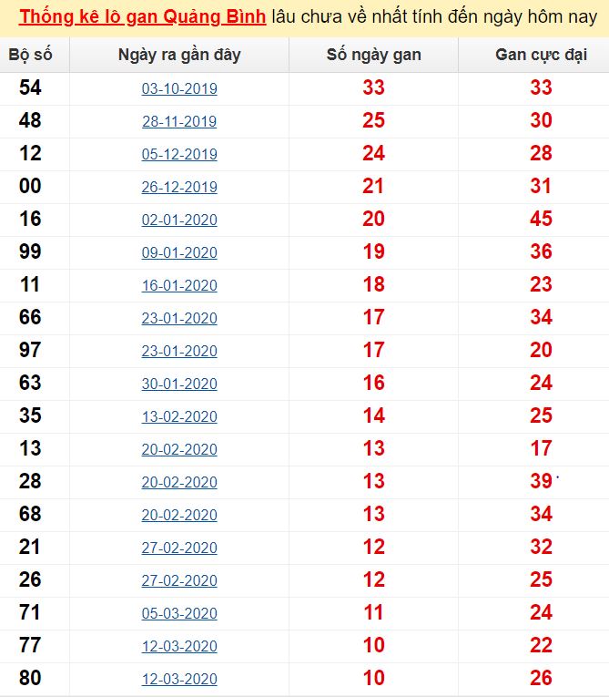  Thống kê lô gan Quảng Bình lâu chưa về nhất tính đến ngày hôm nay