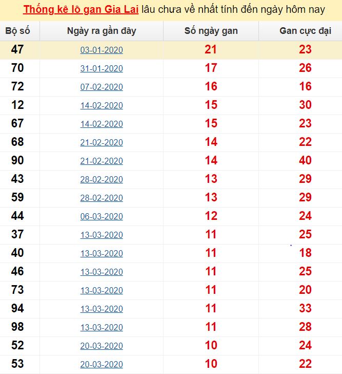 Thống kê lô gan Gia Lai lâu chưa về nhất tính đến ngày hôm nay