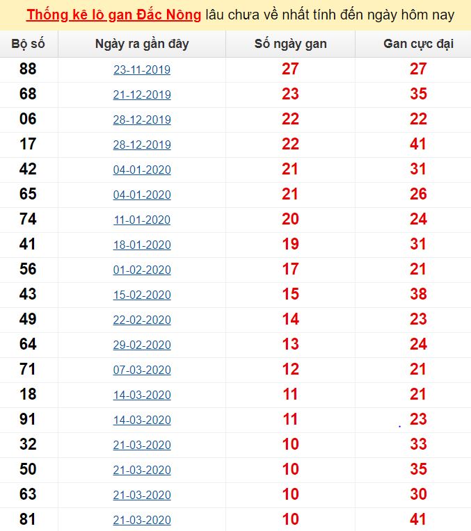  Thống kê lô gan Đắc Nông lâu chưa về nhất tính đến ngày hôm nay