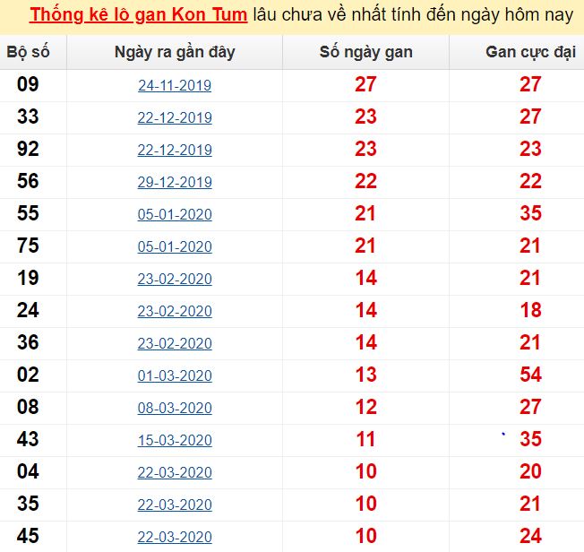  Thống kê lô gan Kon Tum lâu chưa về nhất tính đến ngày hôm nay