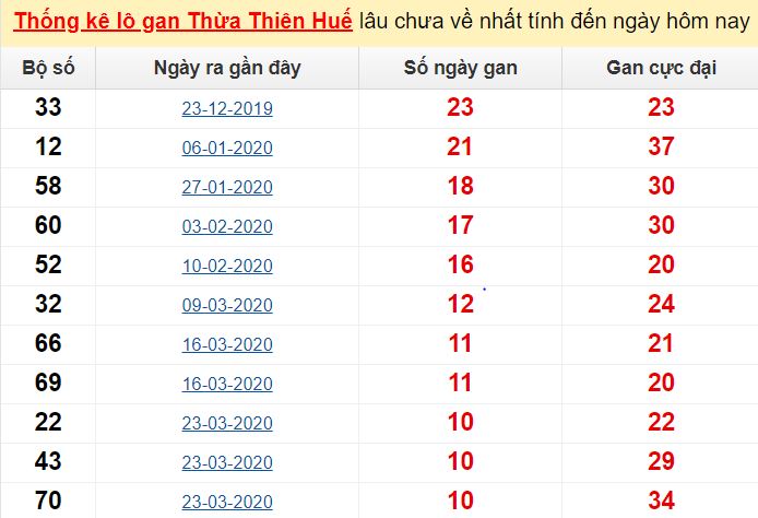  Thống kê lô gan Thừa Thiên Huế lâu chưa về nhất tính đến ngày hôm nay