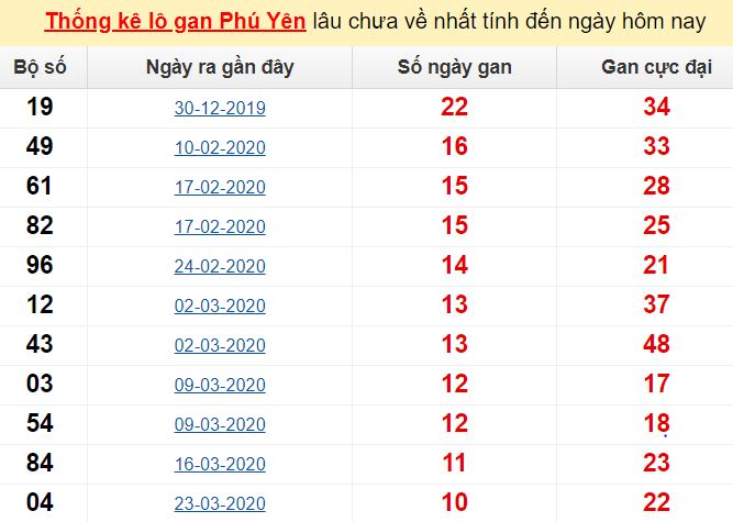  Thống kê lô gan Phú Yên lâu chưa về nhất tính đến ngày hôm nay