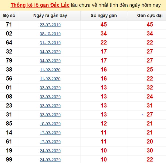  Thống kê lô gan Đắc Lắc lâu chưa về nhất tính đến ngày hôm nay