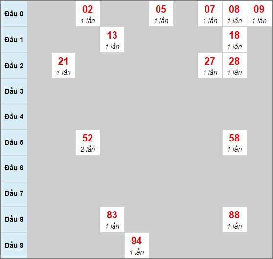  Bạch thủ rơi 3 ngày lô DLK 30/06/2020