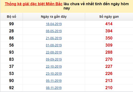  Bảng bạch thủ ĐB MB lâu chưa về tính đến 02/07/2020