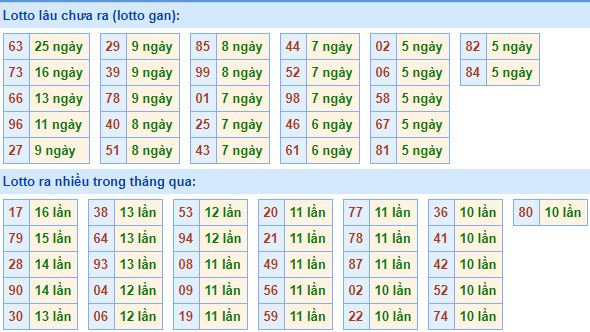  Bảng tần suất lô tô MB 13/07/2020