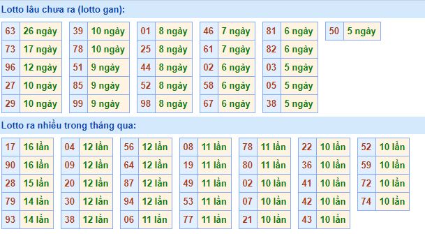  Bảng tần suất lô tô MB 14/07/2020