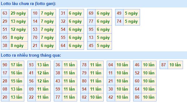  Bảng tần suất lô tô MB 17/07/2020