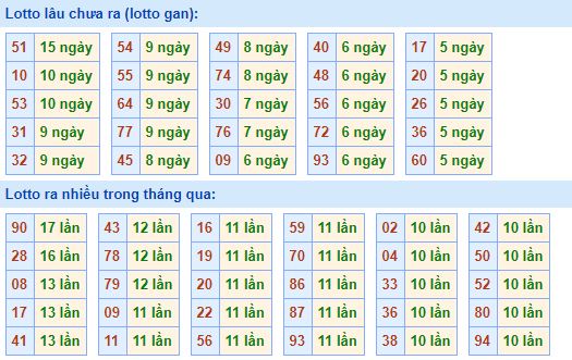  Bảng tần suất lô tô MB 20/07/2020