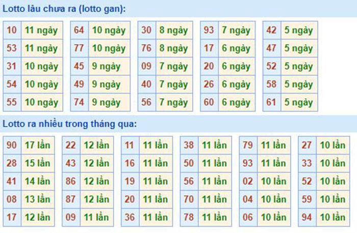 Bảng tần suất lô tô MB 21/07/2020