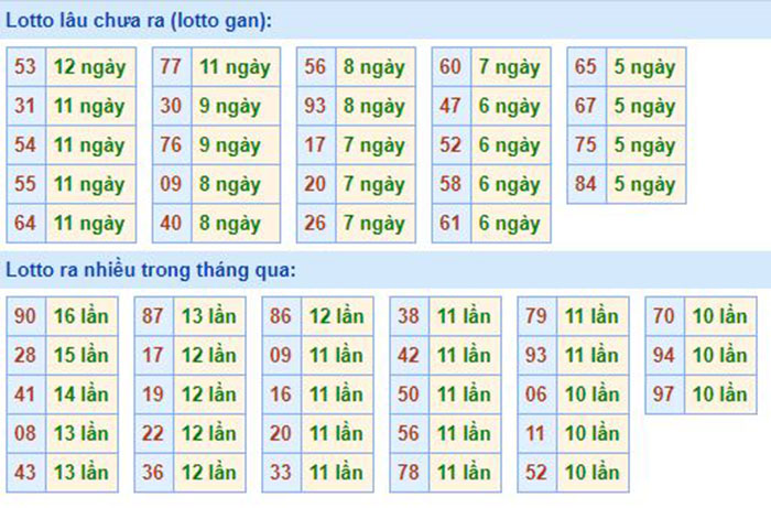  Bảng tần suất lô tô MB 22/07/2020